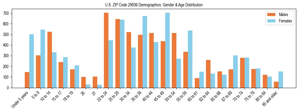 Bar chart showing the population distribution of US ZIP Code 29936 by age group and gender, based on 2023 ACS data.