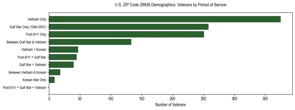 Horizontal bar chart showing veteran distribution by period of military service in US ZIP Code 29936, based on 2023 ACS data.