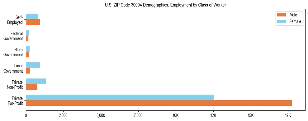 Horizontal bar chart showing employment distribution by class of worker and gender in US ZIP Code 30004, based on 2023 ACS data.