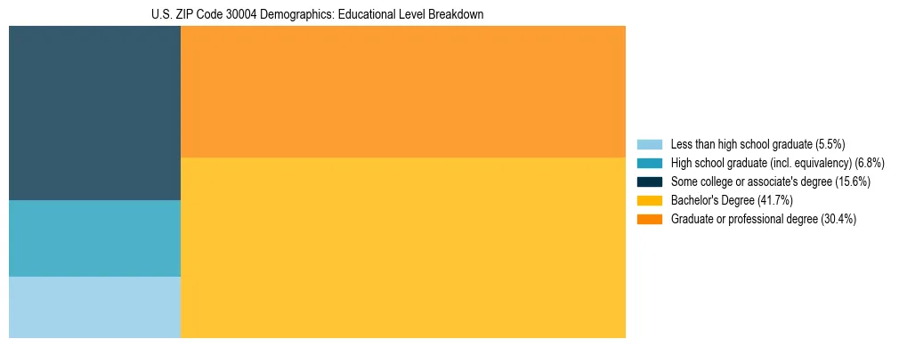 Treemap chart illustrating the educational attainment breakdown for population 25 years and over in US ZIP Code 30004.