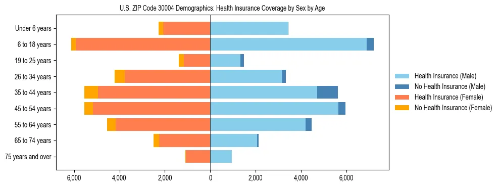 Pyramid chart showing health insurance coverage by age and sex in US ZIP Code 30004.