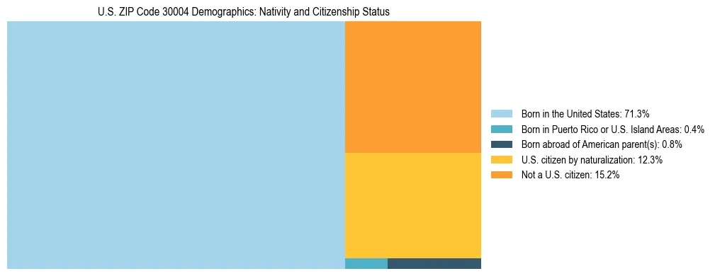 Treemap showing the population distribution by nativity and citizenship status in US ZIP Code 30004 based on U.S. Census data.