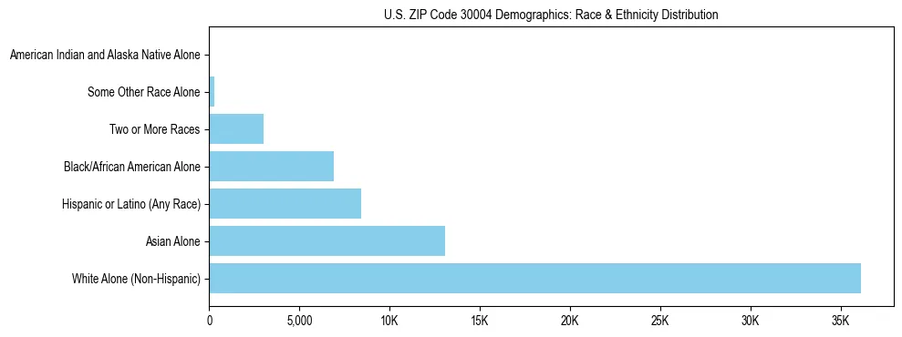 Race and Ethnicity Distribution Chart for US ZIP Code 30004