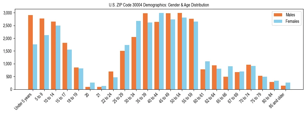 Bar chart showing the population distribution of US ZIP Code 30004 by age group and gender, based on 2023 ACS data.