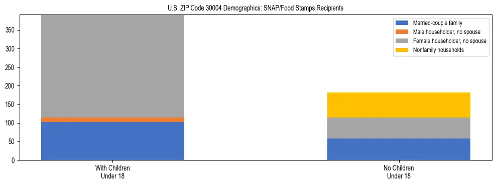 Stacked bar chart showing SNAP/Food Stamps recipient household composition by presence of children under 18 in US ZIP Code 30004, based on 2023 ACS data.