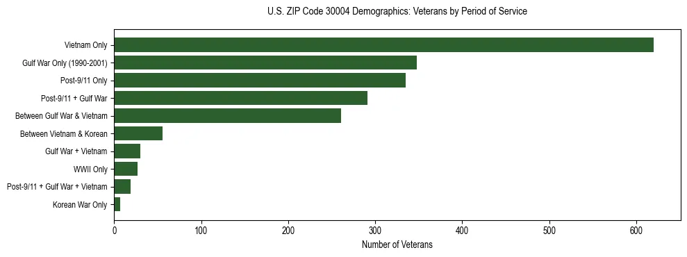 Horizontal bar chart showing veteran distribution by period of military service in US ZIP Code 30004, based on 2023 ACS data.