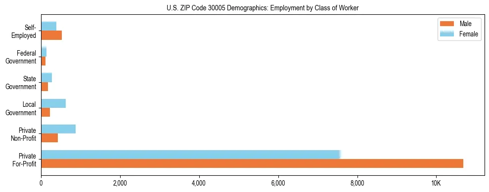 Horizontal bar chart showing employment distribution by class of worker and gender in US ZIP Code 30005, based on 2023 ACS data.