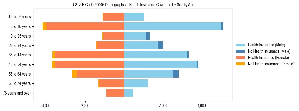 Pyramid chart showing health insurance coverage by age and sex in US ZIP Code 30005.