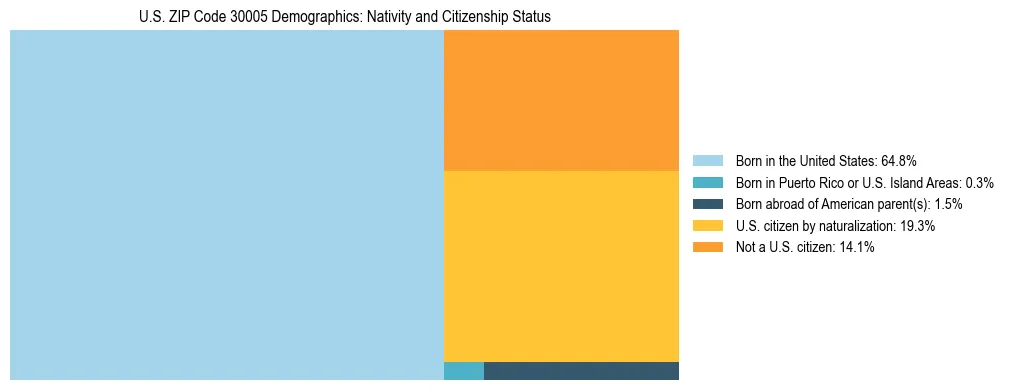 Treemap showing the population distribution by nativity and citizenship status in US ZIP Code 30005 based on U.S. Census data.