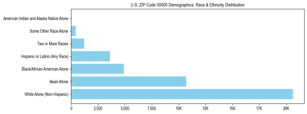 Race and Ethnicity Distribution Chart for US ZIP Code 30005