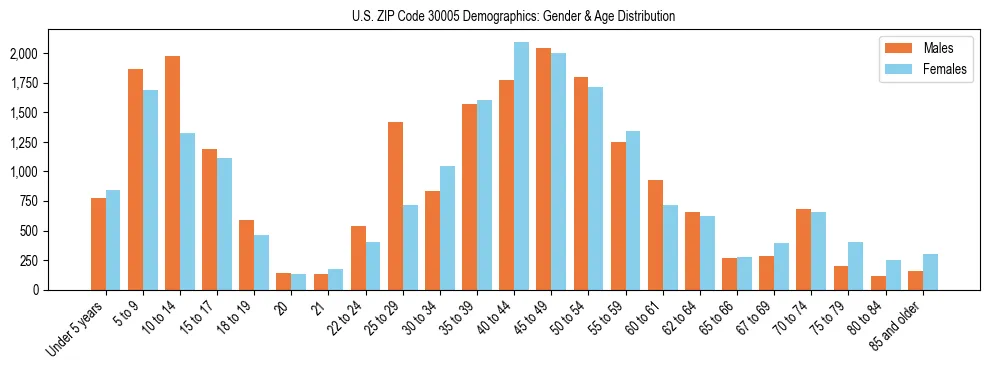 Bar chart showing the population distribution of US ZIP Code 30005 by age group and gender, based on 2023 ACS data.