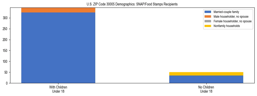 Stacked bar chart showing SNAP/Food Stamps recipient household composition by presence of children under 18 in US ZIP Code 30005, based on 2023 ACS data.