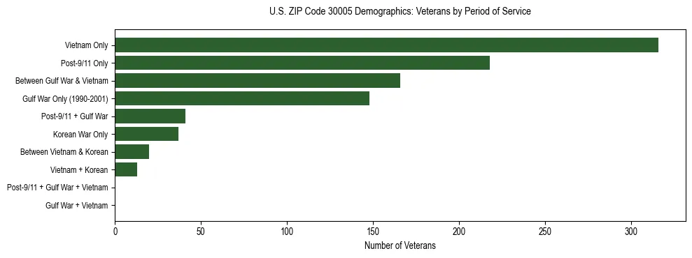 Horizontal bar chart showing veteran distribution by period of military service in US ZIP Code 30005, based on 2023 ACS data.