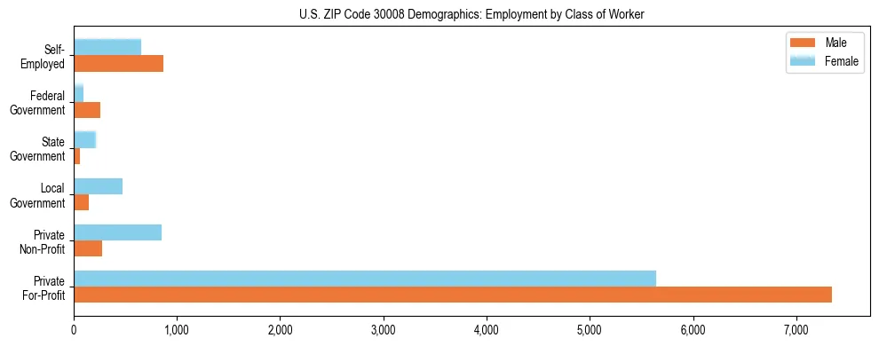 Horizontal bar chart showing employment distribution by class of worker and gender in US ZIP Code 30008, based on 2023 ACS data.
