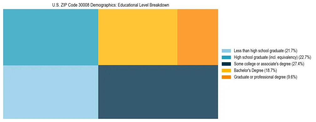 Treemap chart illustrating the educational attainment breakdown for population 25 years and over in US ZIP Code 30008.