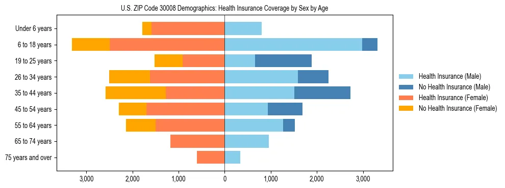 Pyramid chart showing health insurance coverage by age and sex in US ZIP Code 30008.