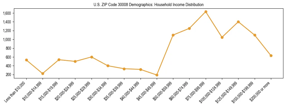 Horizontal bar chart showing household income distribution in US ZIP Code 30008.