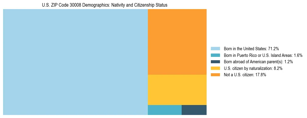Treemap showing the population distribution by nativity and citizenship status in US ZIP Code 30008 based on U.S. Census data.