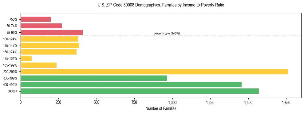 Horizontal bar chart showing family distribution by income-to-poverty ratio in US ZIP Code 30008, based on 2023 ACS data.
