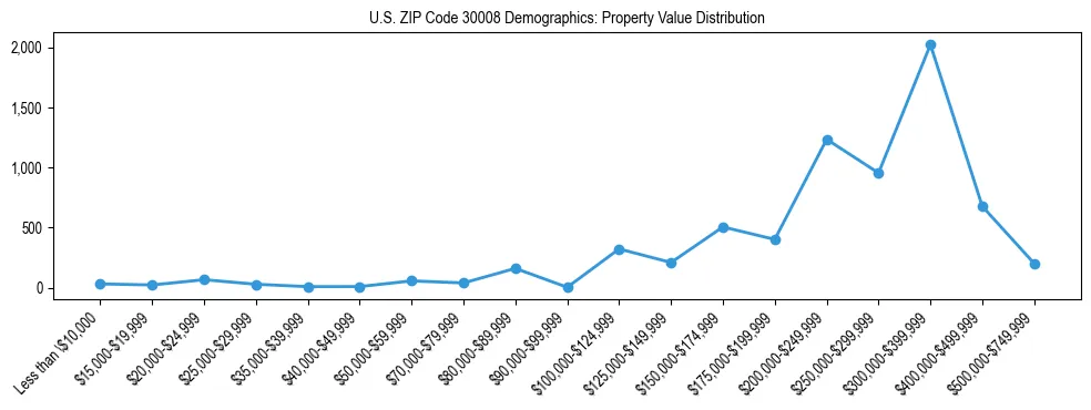 Line chart showing the distribution of property values for owner-occupied housing units in US ZIP Code 30008.