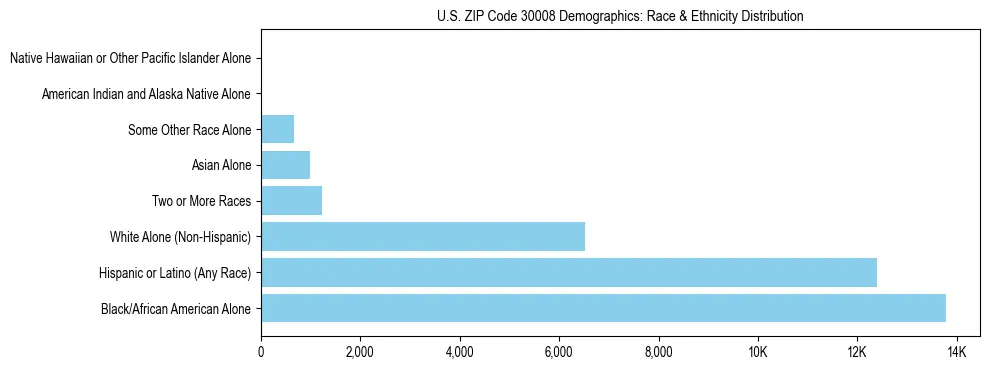 Race and Ethnicity Distribution Chart for US ZIP Code 30008