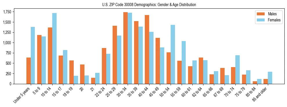 Bar chart showing the population distribution of US ZIP Code 30008 by age group and gender, based on 2023 ACS data.