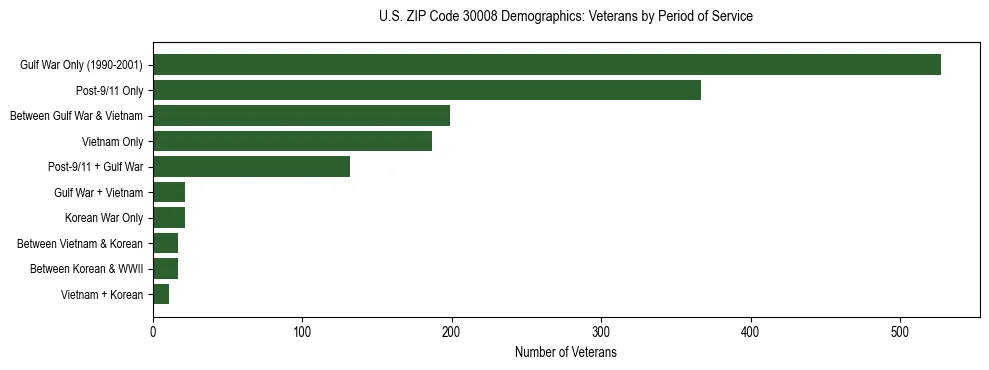 Horizontal bar chart showing veteran distribution by period of military service in US ZIP Code 30008, based on 2023 ACS data.