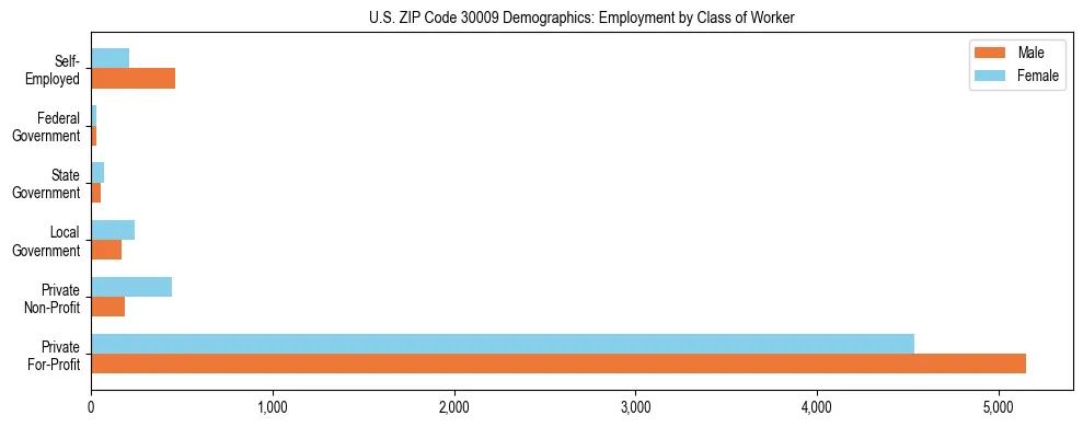Horizontal bar chart showing employment distribution by class of worker and gender in US ZIP Code 30009, based on 2023 ACS data.