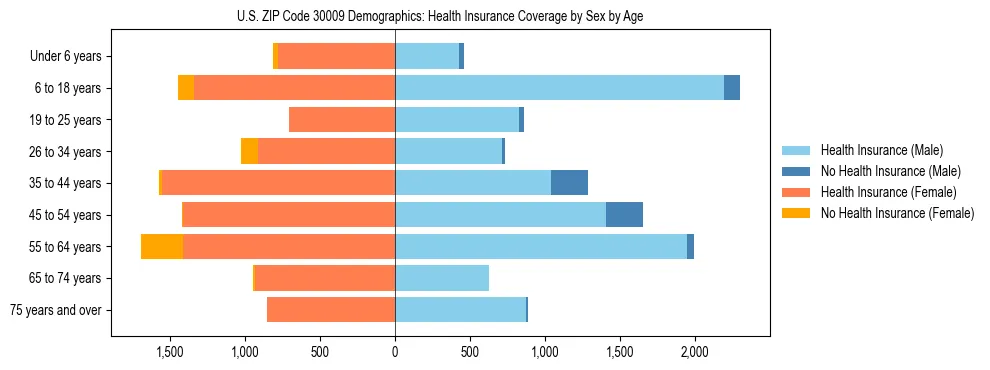 Pyramid chart showing health insurance coverage by age and sex in US ZIP Code 30009.
