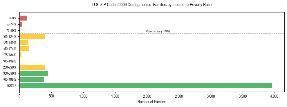 Horizontal bar chart showing family distribution by income-to-poverty ratio in US ZIP Code 30009, based on 2023 ACS data.