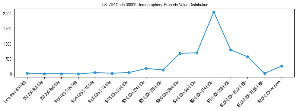 Line chart showing the distribution of property values for owner-occupied housing units in US ZIP Code 30009.