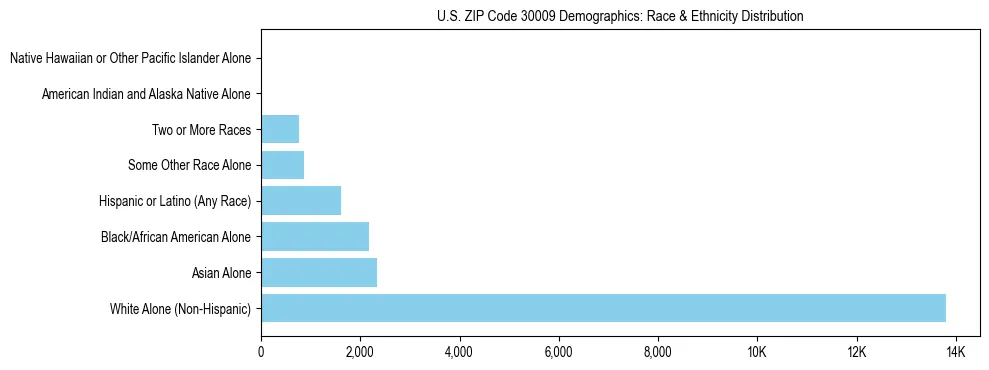 Race and Ethnicity Distribution Chart for US ZIP Code 30009