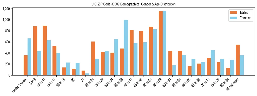 Bar chart showing the population distribution of US ZIP Code 30009 by age group and gender, based on 2023 ACS data.