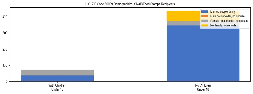 Stacked bar chart showing SNAP/Food Stamps recipient household composition by presence of children under 18 in US ZIP Code 30009, based on 2023 ACS data.