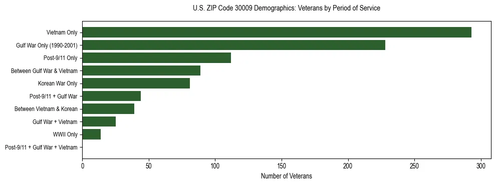 Horizontal bar chart showing veteran distribution by period of military service in US ZIP Code 30009, based on 2023 ACS data.