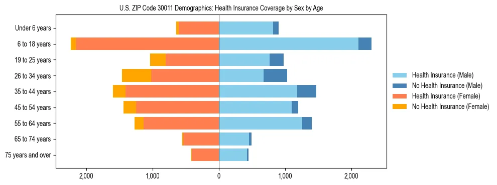 Pyramid chart showing health insurance coverage by age and sex in US ZIP Code 30011.