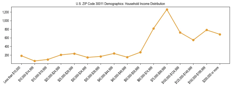 Horizontal bar chart showing household income distribution in US ZIP Code 30011.