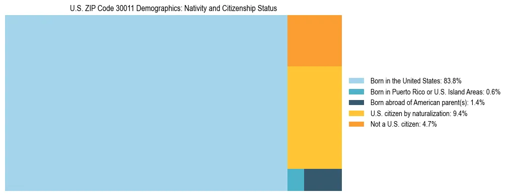Treemap showing the population distribution by nativity and citizenship status in US ZIP Code 30011 based on U.S. Census data.