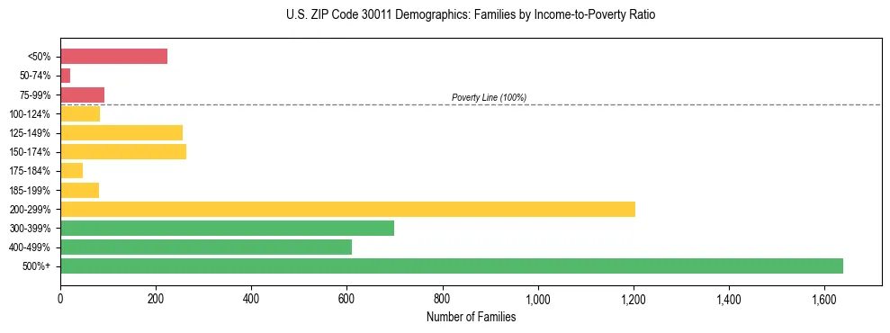 Horizontal bar chart showing family distribution by income-to-poverty ratio in US ZIP Code 30011, based on 2023 ACS data.
