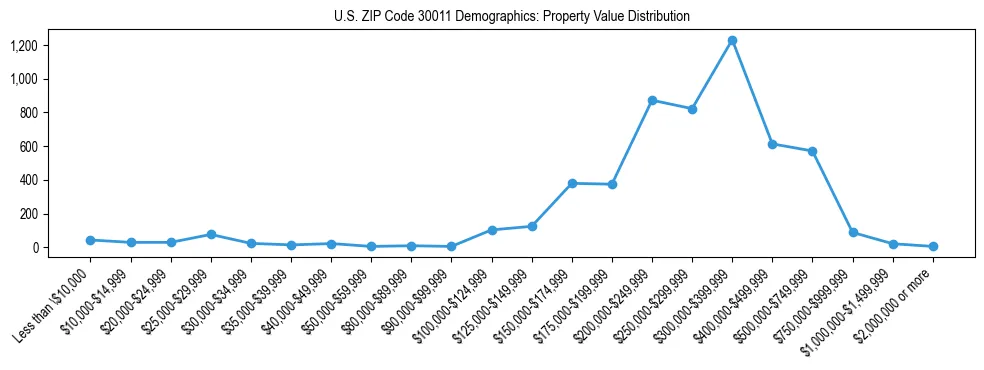 Line chart showing the distribution of property values for owner-occupied housing units in US ZIP Code 30011.