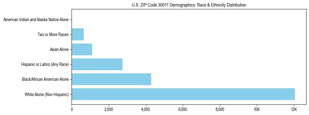 Race and Ethnicity Distribution Chart for US ZIP Code 30011