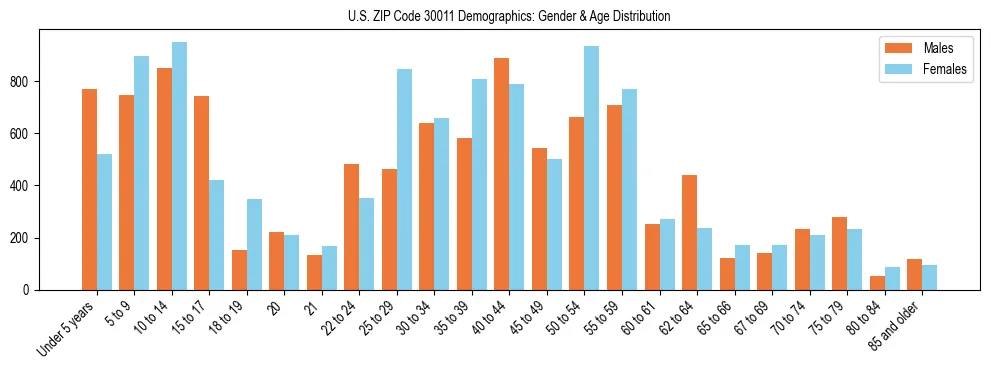 Bar chart showing the population distribution of US ZIP Code 30011 by age group and gender, based on 2023 ACS data.