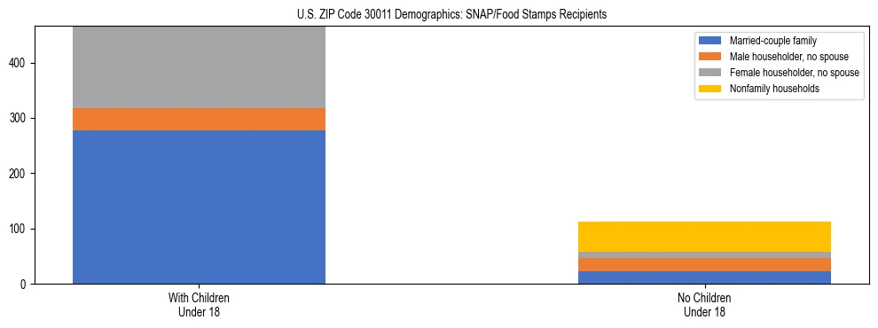 Stacked bar chart showing SNAP/Food Stamps recipient household composition by presence of children under 18 in US ZIP Code 30011, based on 2023 ACS data.