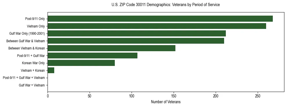 Horizontal bar chart showing veteran distribution by period of military service in US ZIP Code 30011, based on 2023 ACS data.