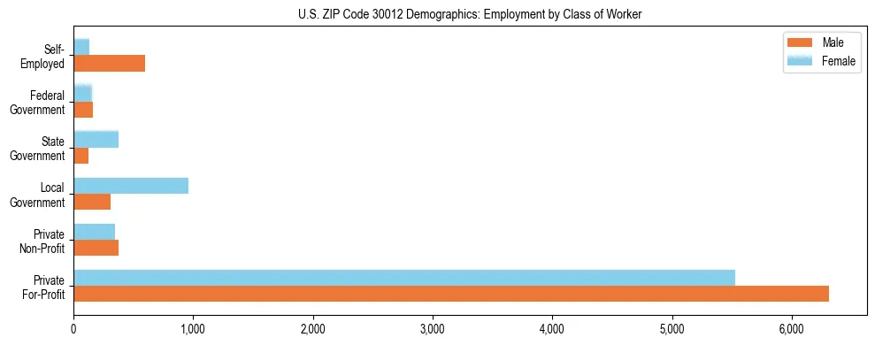 Horizontal bar chart showing employment distribution by class of worker and gender in US ZIP Code 30012, based on 2023 ACS data.