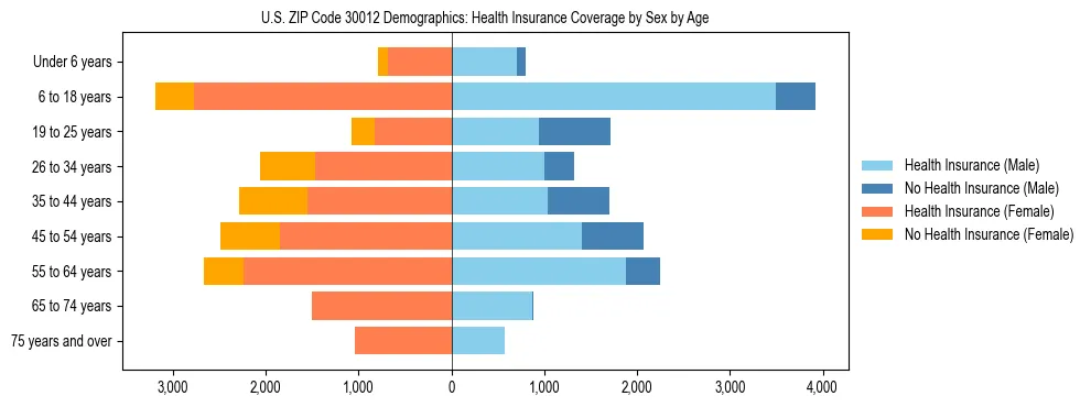 Pyramid chart showing health insurance coverage by age and sex in US ZIP Code 30012.