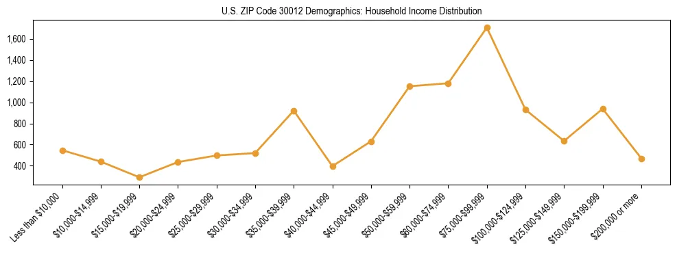 Horizontal bar chart showing household income distribution in US ZIP Code 30012.