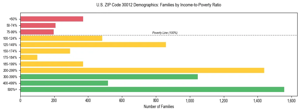 Horizontal bar chart showing family distribution by income-to-poverty ratio in US ZIP Code 30012, based on 2023 ACS data.