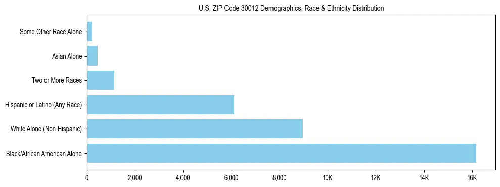 Race and Ethnicity Distribution Chart for US ZIP Code 30012