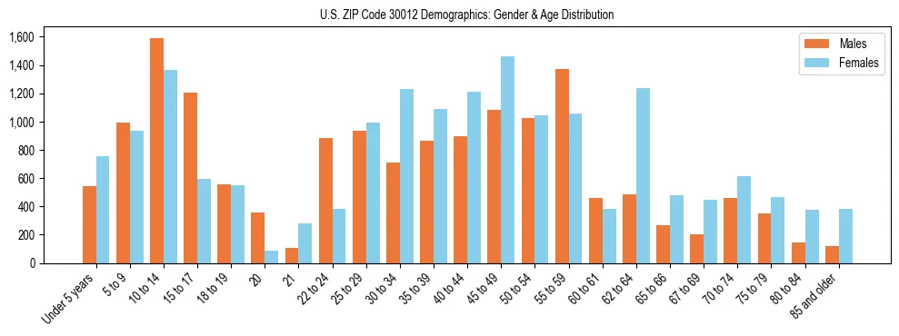 Bar chart showing the population distribution of US ZIP Code 30012 by age group and gender, based on 2023 ACS data.